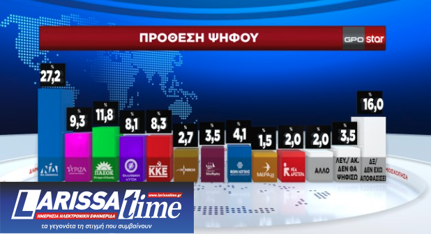 Δημοσκόπηση GPO: Ο Τσίπρας καταλληλότερος για αρχηγός του ΣΥΡΙΖΑ, δεύτερος ο Κασσελάκης-4